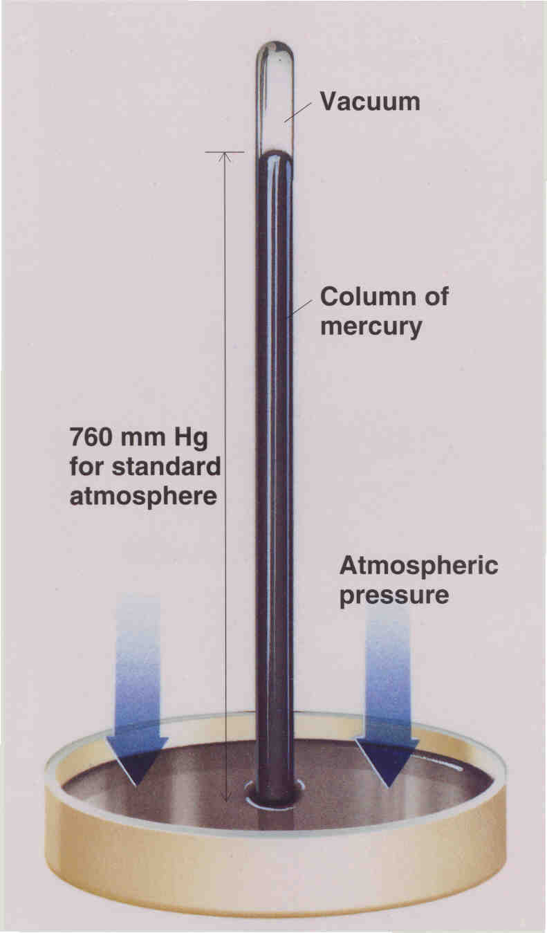 Torricelli's Barometer | John Vagabond's Physics and Chemistry Blog